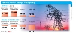 Coraz więcej powodów do przekształceń w energetyce
