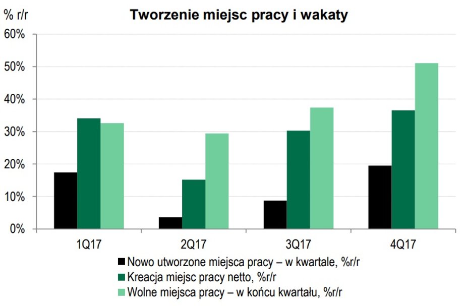 Tworzenie miejsc pracy i wakaty