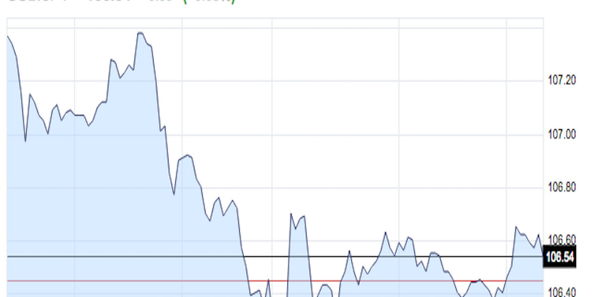 The euro crossed 1.1500 for the first time since August — here's what's happening in FX