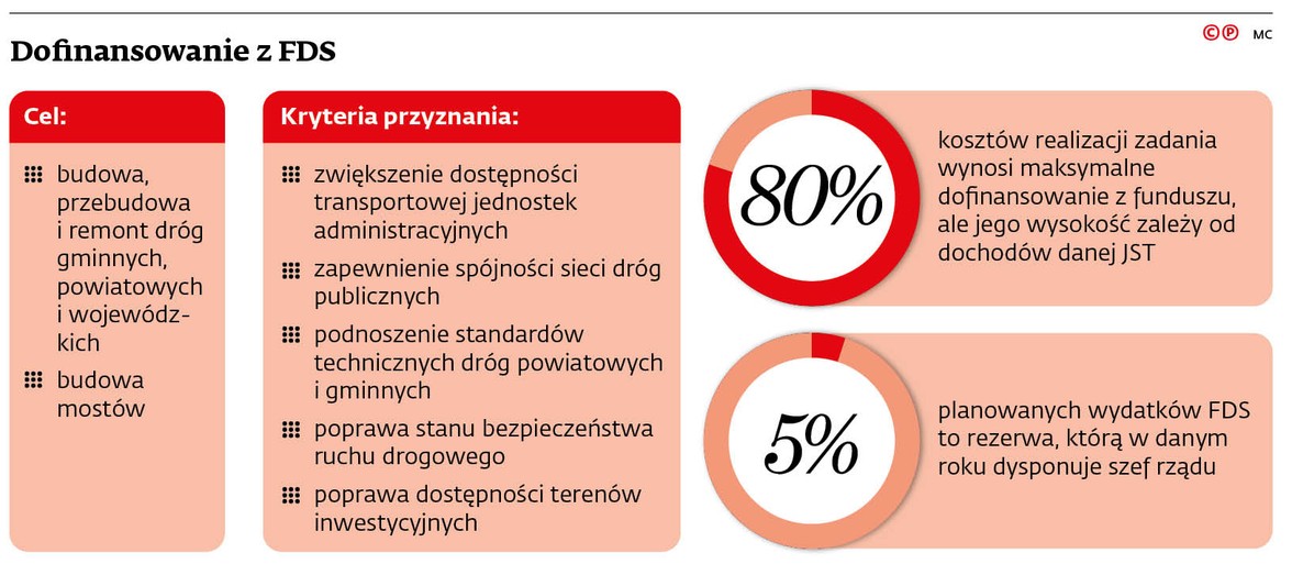 Dofinansowanie z FDS