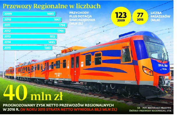 Przewozy Regionalne w liczbach