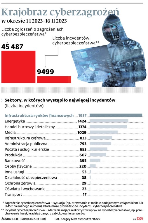 Krajobraz cyberzagrożeń