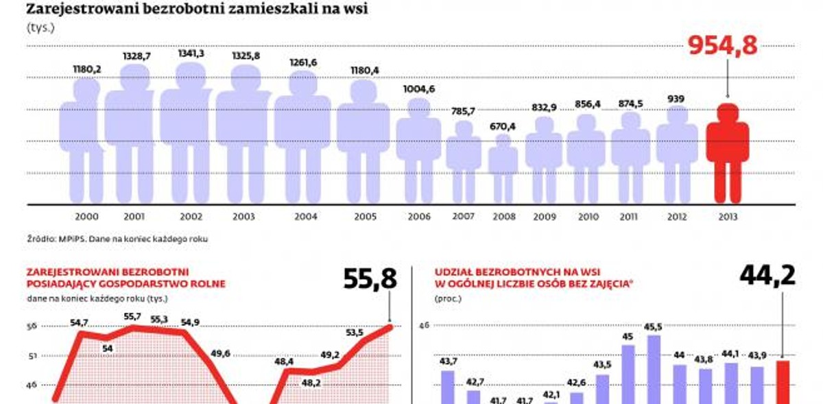 Zarejestrowani bezrobotni zamieszkali na wsi (tys.)