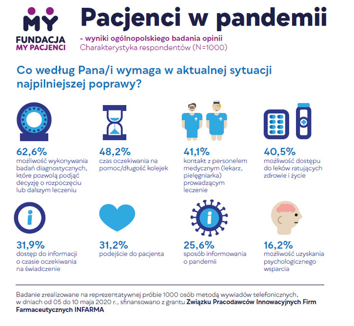 Badanie &quot;Pacjenci w pandemii&quot;