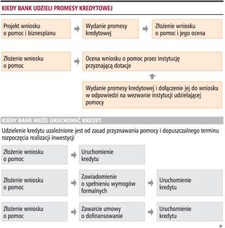 Kredyty przeznaczone na projekty unijne to najlepsze źródło finansowania inwestycji refundowanych ze środków UE