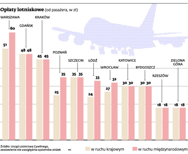 Opłaty lotniskowe: Podwyżki najbardziej odczują pasażerowie tanich linii