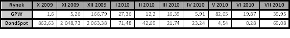 Wartość obrotów (w mln PLN) na CATALYST w zależności od rynku