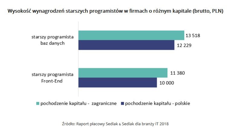 Firmy z kapitałem zagranicznym zazwyczaj oferują wyższe zarobki na danym stanowisku. Przykładowo starszy specjalista baz danych zarabia w przedsiębiorstwie zagranicznym o 11% więcej niż osoby zatrudnione w firmach polskich, a w przypadku Front-End developerów jest to różnica 14%.