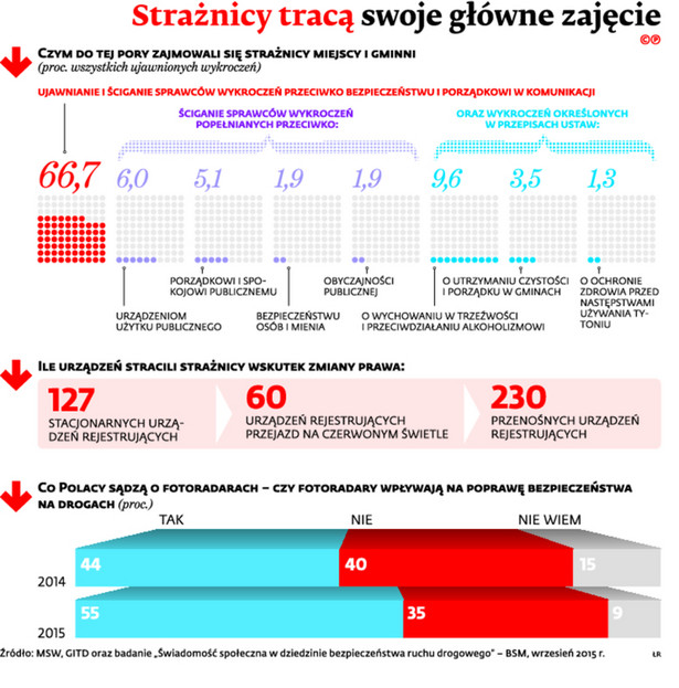 Strażnicy miejscy już bez fotoradarów. Policja przejmuje niedokończone sprawy