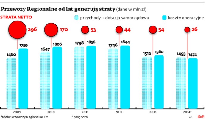 Przewozy Regionalne od lat generują straty