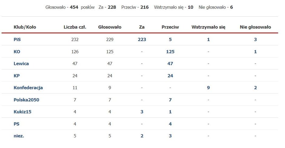 Głosowanie w sprawie lex TVN w Sejmie