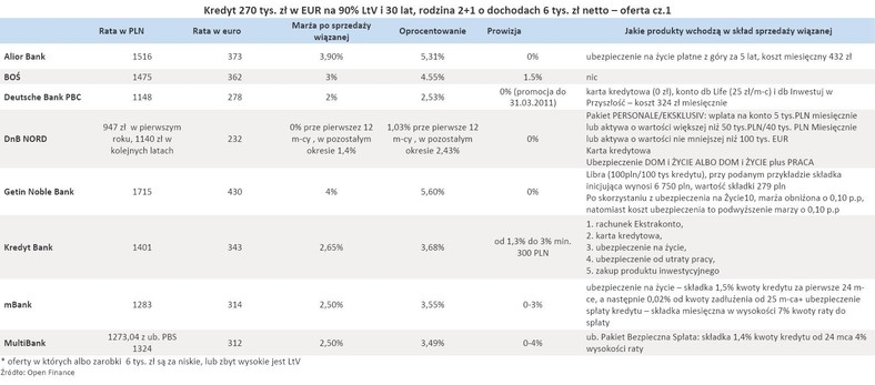 Bankowa oferta kredytów hipotecznych z euro (EUR) - styczeń 2011 r. - cz.1