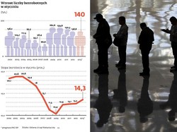 Bezrobotni szturmują polskie urzędy pracy. Tak źle nie było od lat