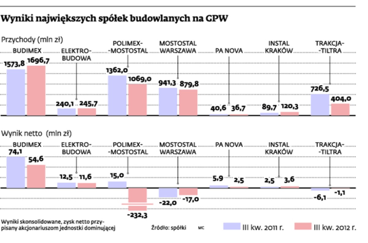 Wyniki największych spółek budowlanych na GPW