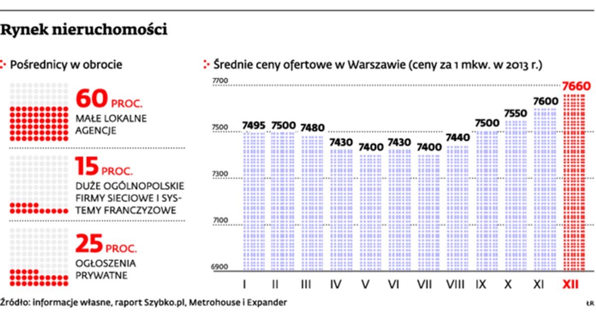Rynek nieruchomości