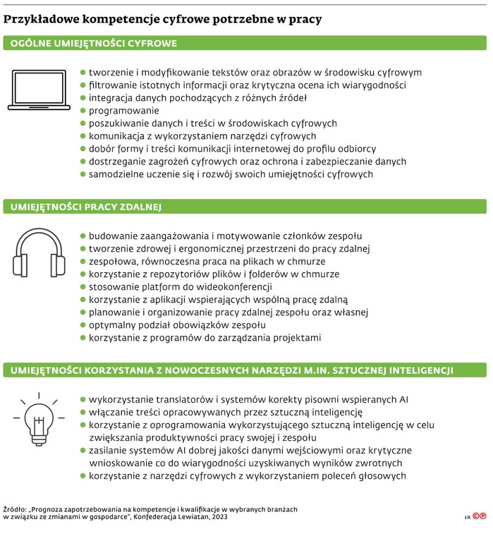 Przykładowe kompetencje cyfrowe potrzebne w pracy