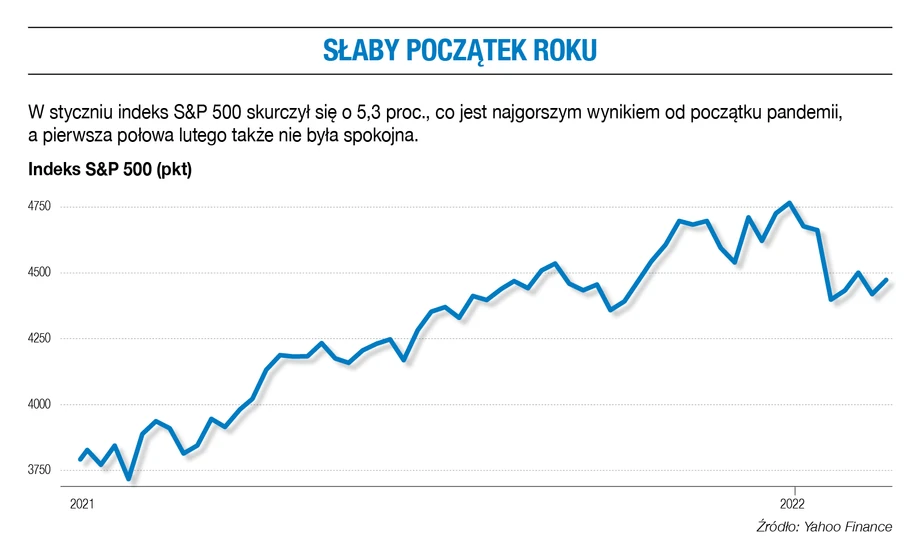 Słaby początek roku