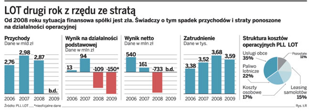 LOT drugi rok z rzędu ze stratą
