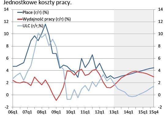 Jednostkowe koszty pracy, źródło: NBP