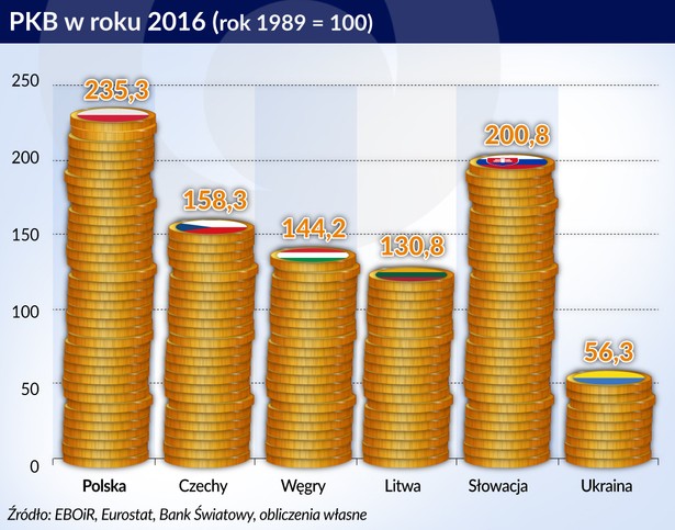 PKB w 2016 r. (graf. Obserwator Finansowy)