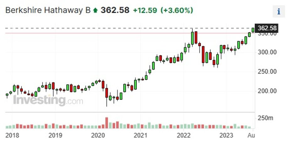 Notowania giełdowe akcji Berkshire Hathaway