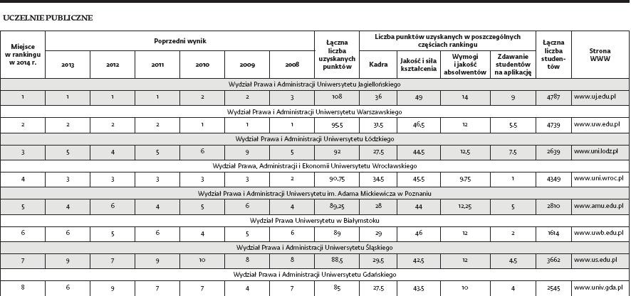 VIII ranking wydziałów prawa DGP