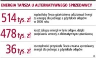 Energia tańsza u alternatywnego
    sprzedawcy