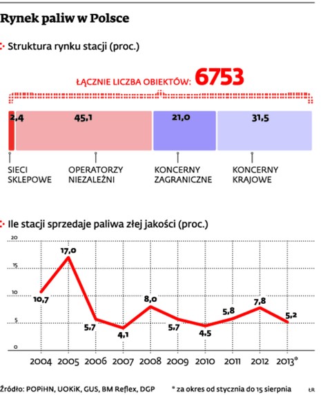 Rynek paliw w Polsce