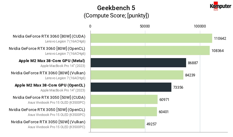Apple M2 Max 38-Core GPU – Geekbench 5