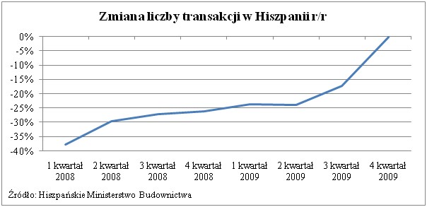 Liczba transakcji w Hiszpanii