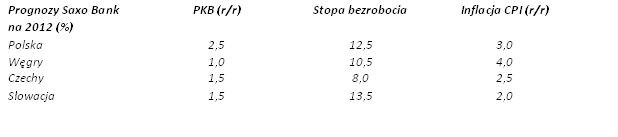 prognozy Saxo Bank na 2012 r. dla Europy Środkowo-Wschodniej