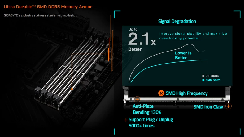 Gigabyte Z690 AORUS MASTER – SMD DDR5 Memory Armor