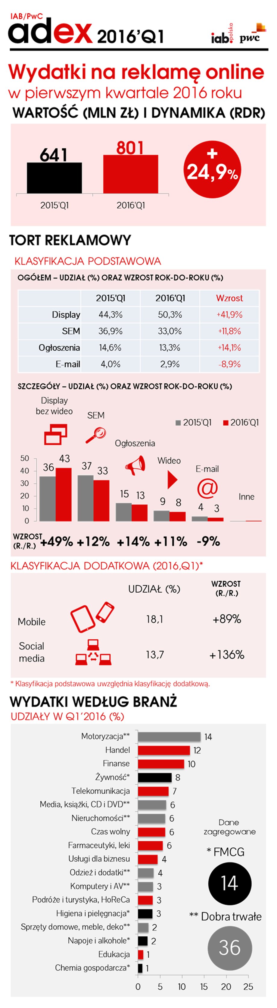 Infografika IAB Polska