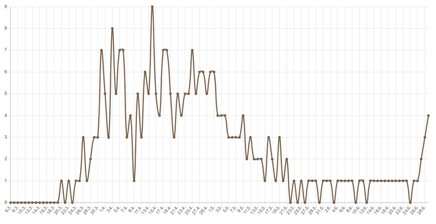 Broj umrlih po danima