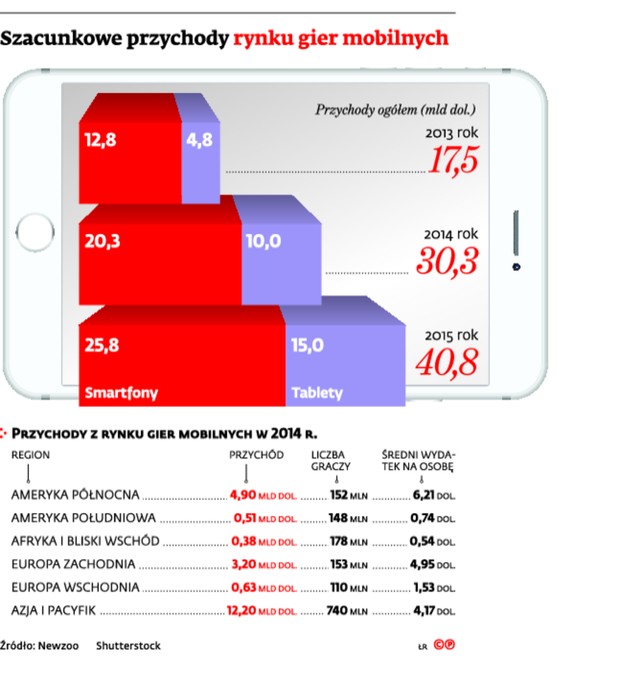 Szacunkowe przychody rynku gier mobilnych