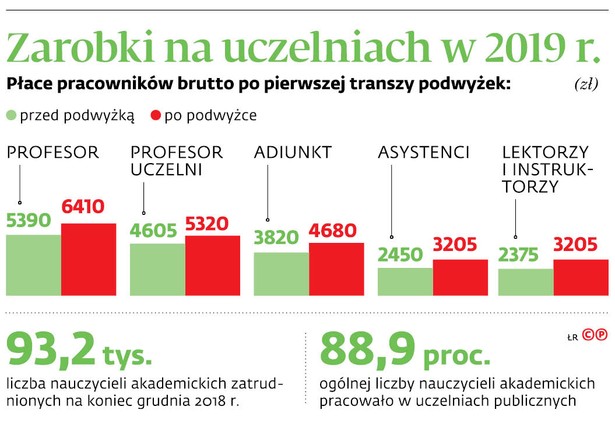 Podwyżki dla naukowców niepewne. Resort nauki zapewnia: nie powiedzieliśmy ostatniego słowa