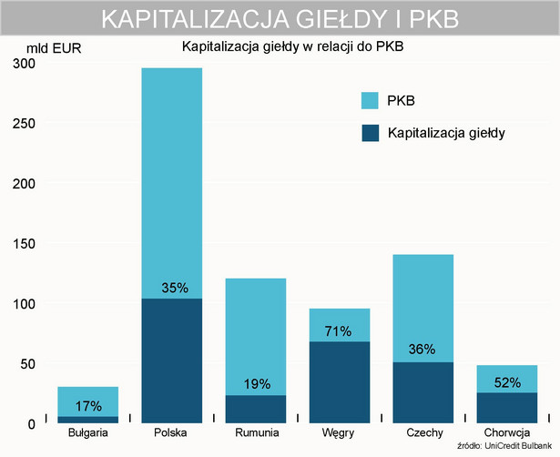 Kapitalizacja giełdy w relacji do PKB