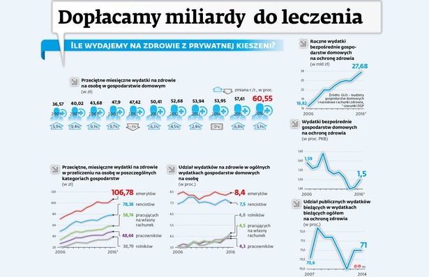 Ile wydajemy na zdrowie z prywatnej kieszeni