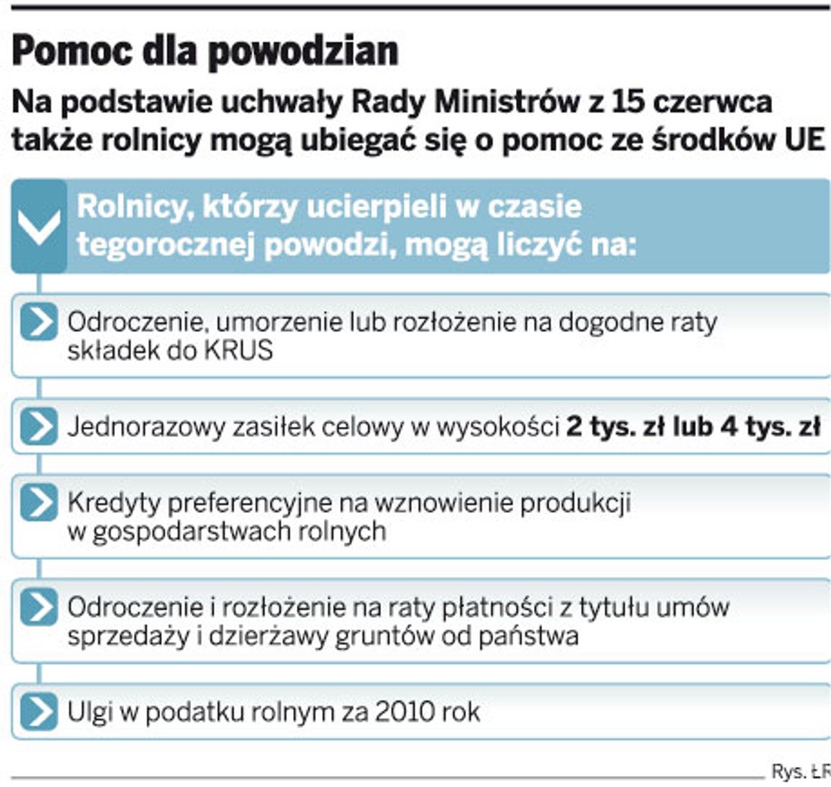 Pomoc dla powodzian