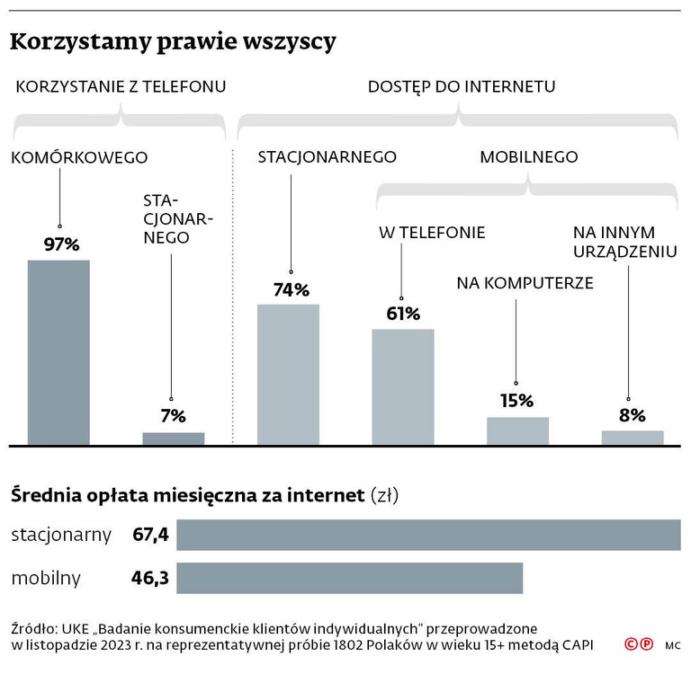 Korzystamy prawie wszyscy