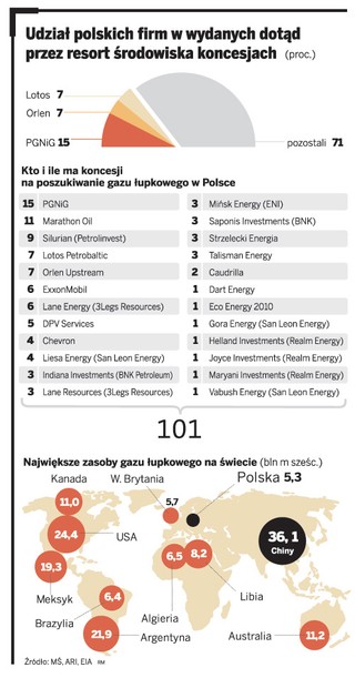 PGNiG liczy na złoża w Ameryce