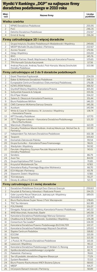 Po raz piąty wybraliśmy najlepsze firmy i doradców podatkowych
