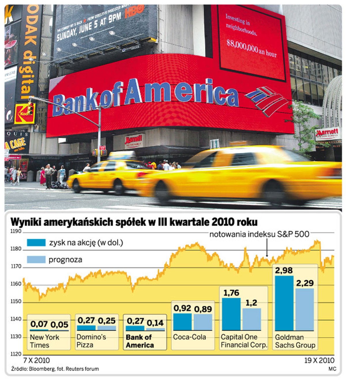 Wyniki amerykańskich spółek w III kwartale 2010 roku