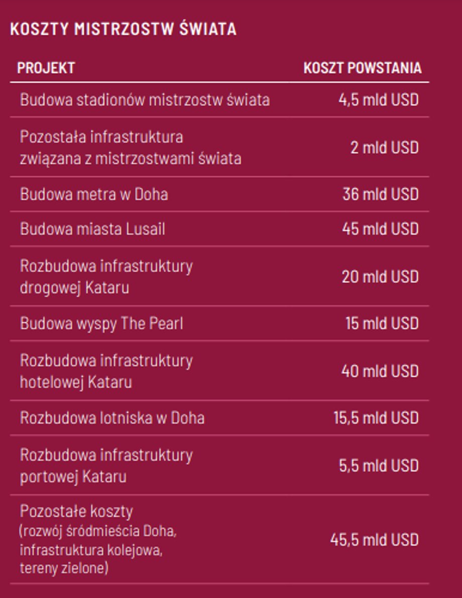 Tyle pochłonęły poszczególne inwestycje związane z mundialem w Katarze.