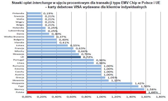 Prowizje za płatność kartą - stawki opłat