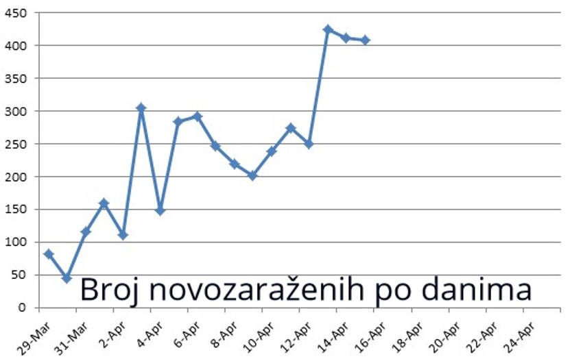 Broj novozaraženih po danima