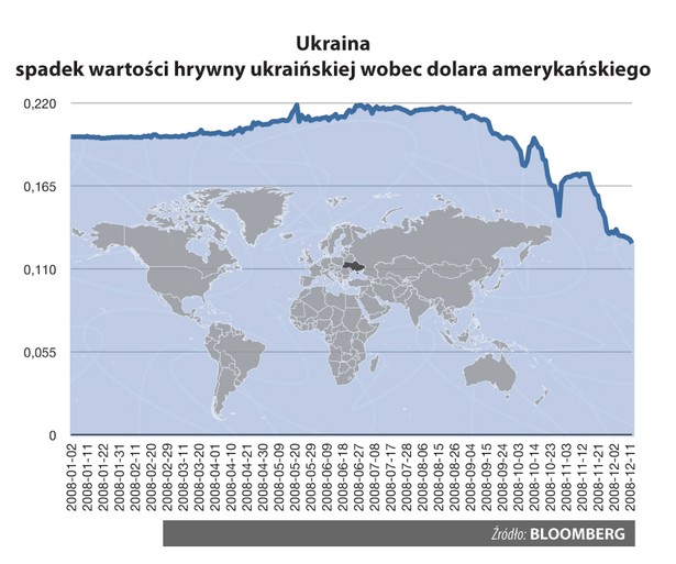 Hrywna traci coraz więcej do dolara