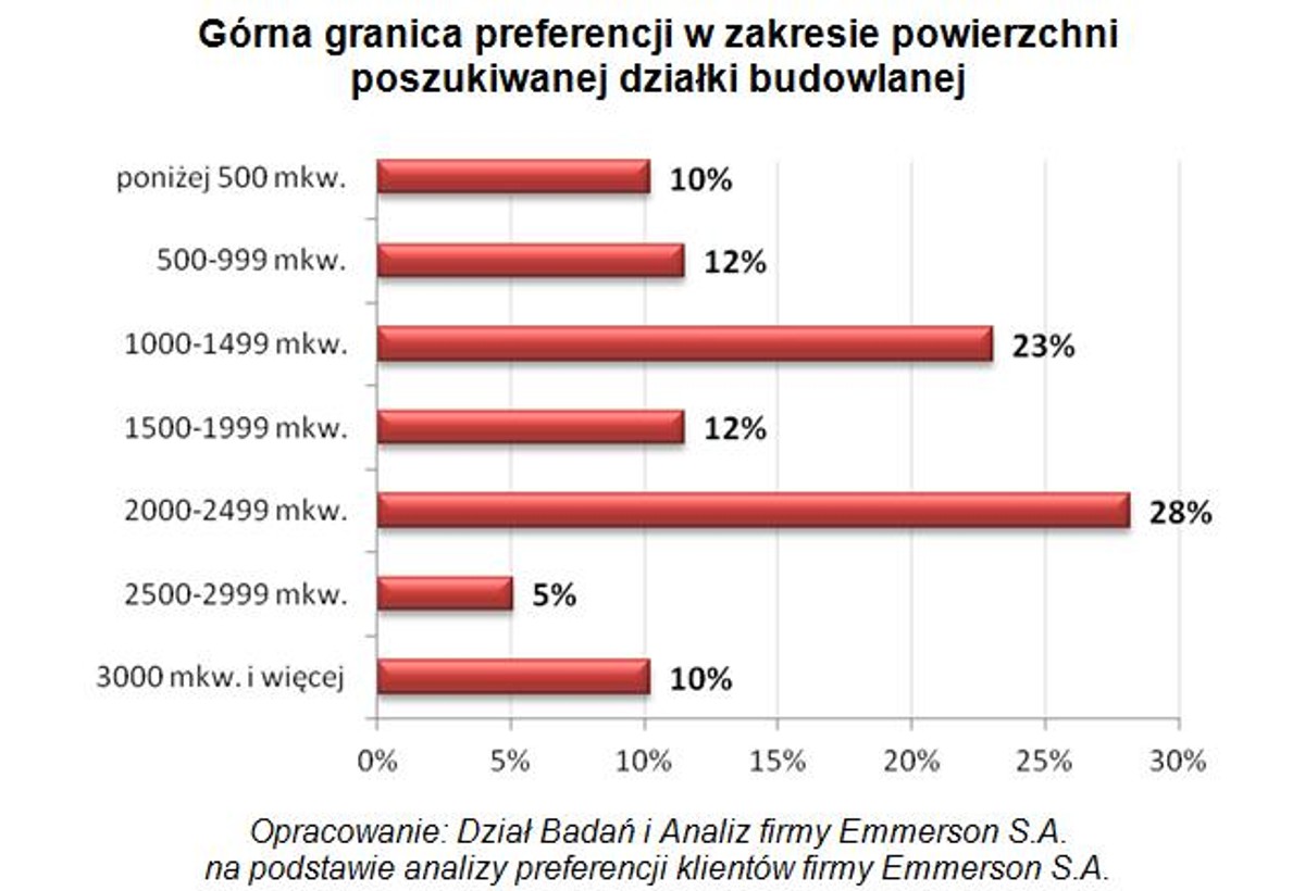 Jakich działek poszukiwaliśmy w 2012 roku