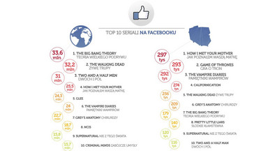 Najpopularniejsze seriale w sieci: raport