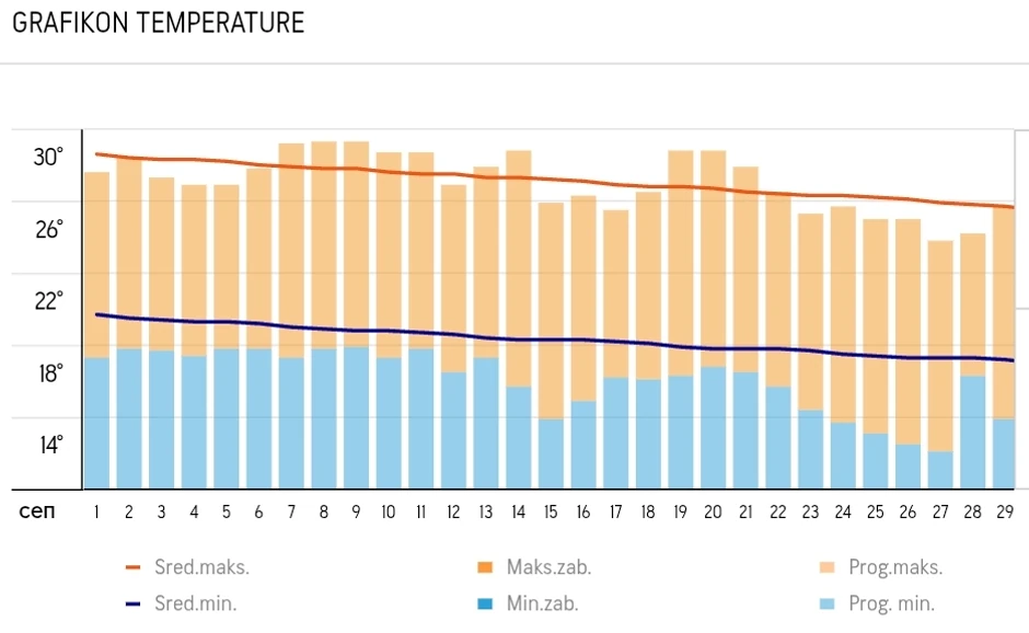 Grafikon za Pargu u septembru
